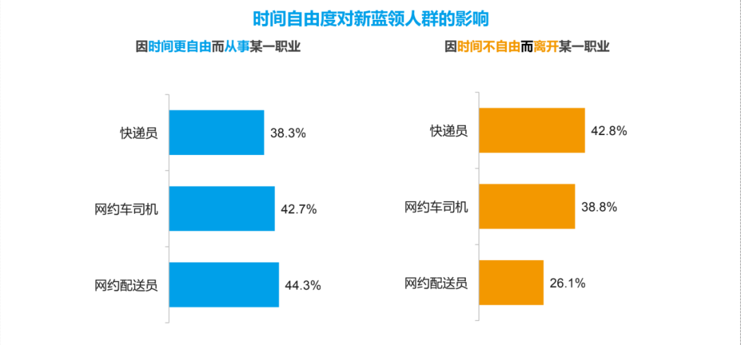 新蓝领收入超大学生，为什么网约配送员最受欢迎？