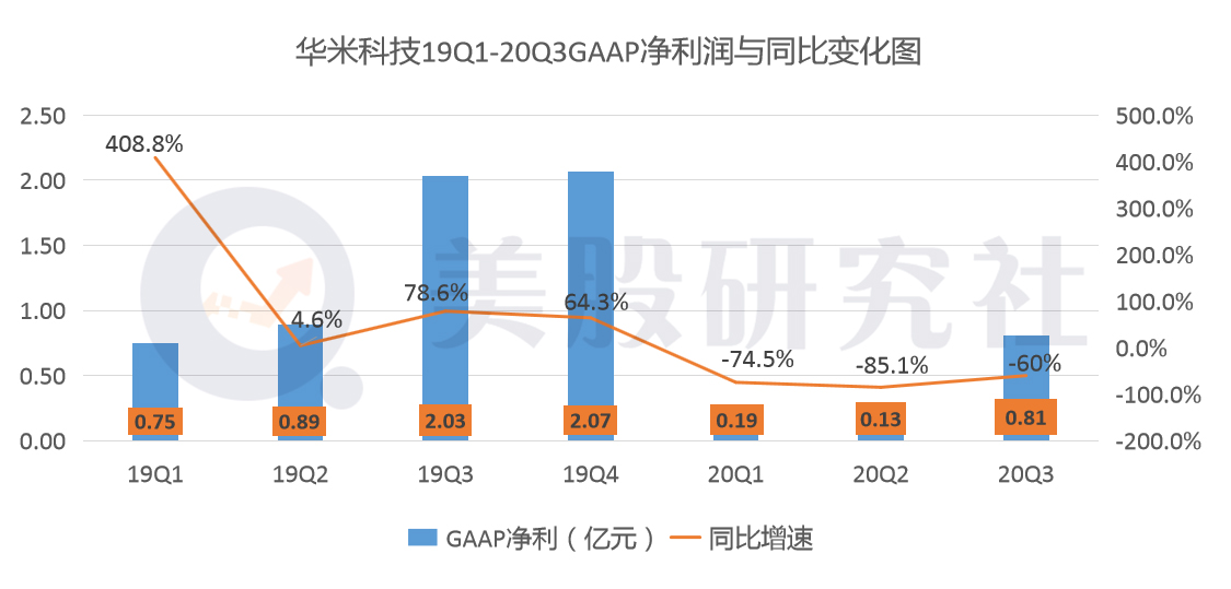 净利润同比下滑超60%，少了小米后华米科技能否独立“行走”？