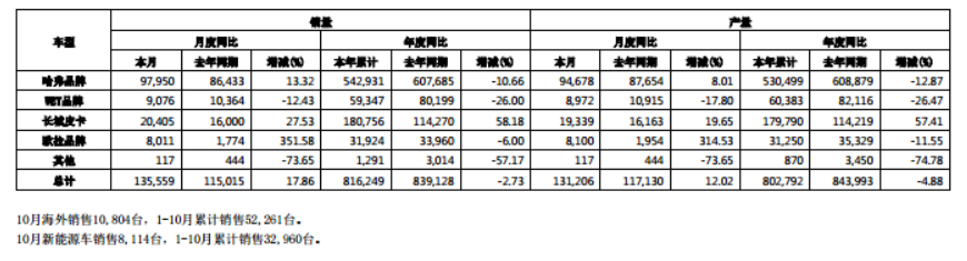 产品线单薄、动力电池布局拖后腿，长城还有多少短板