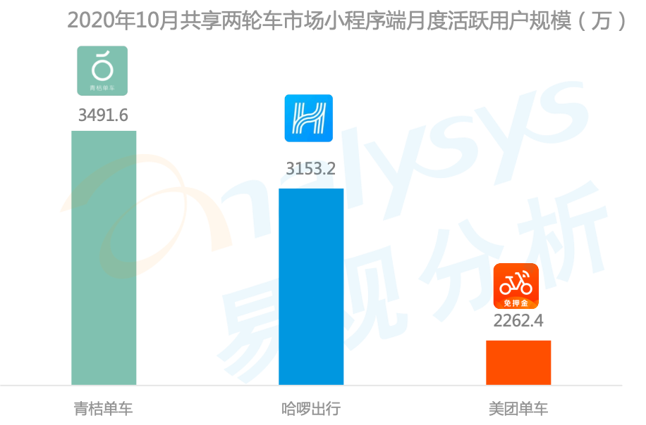 易观发布《2020中国共享两轮车市场专题报告》：青桔月度活跃用户规模居行业第一