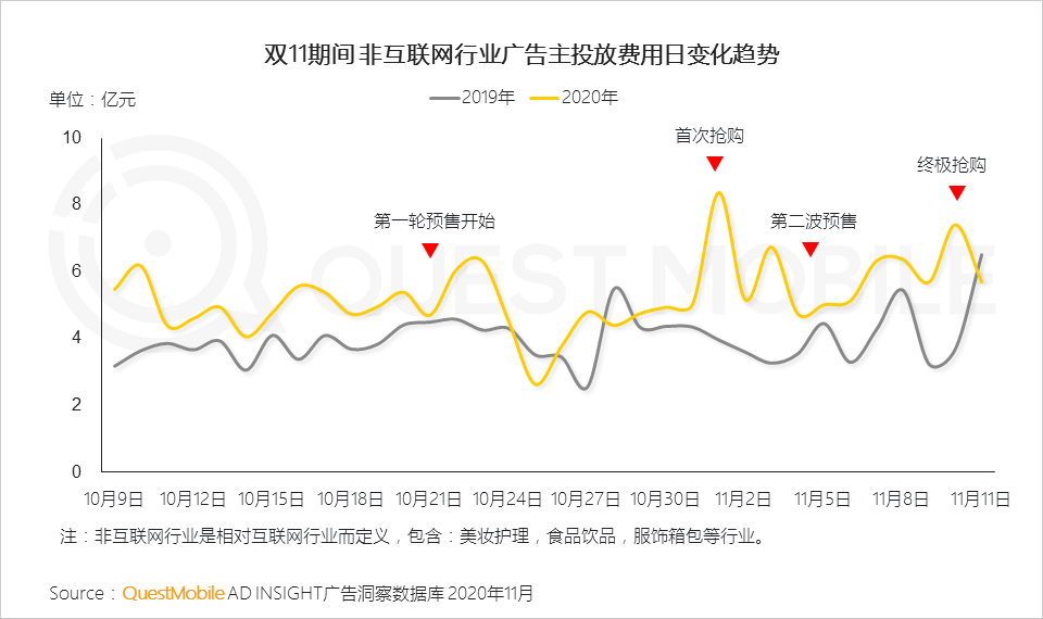 2020双十一网络营销：多领域在短视频投放占比增长达20%