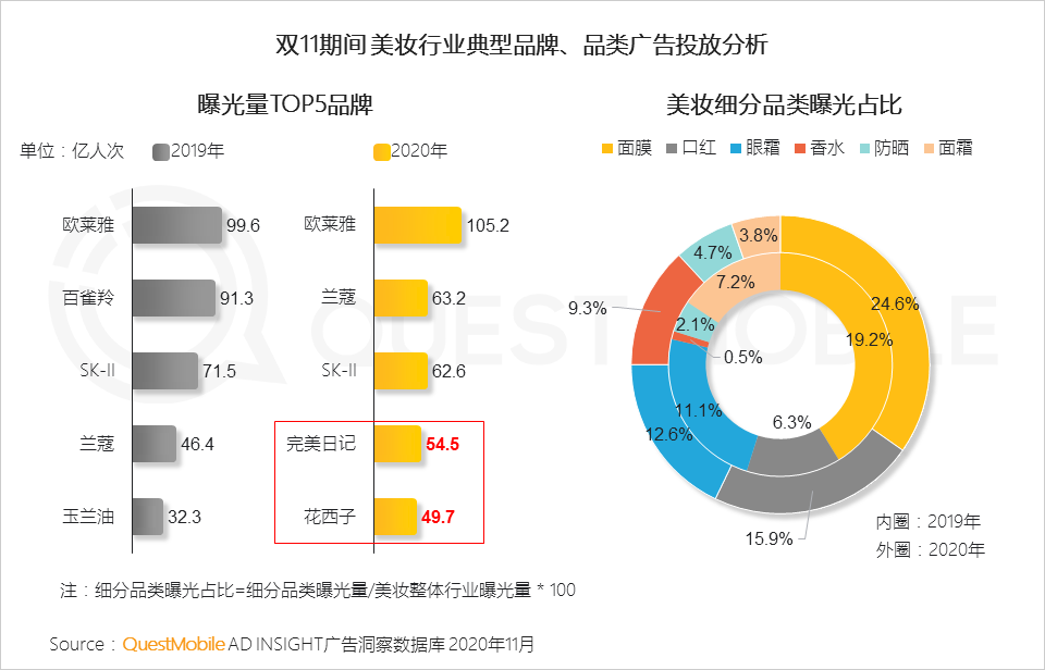 2020双十一网络营销：多领域在短视频投放占比增长达20%