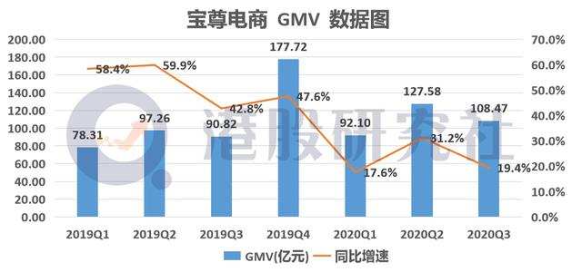 Q3业绩不及预期，宝尊电商离Shopify究竟还有多远？