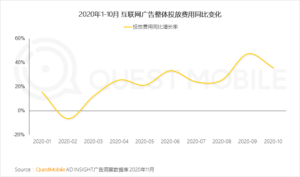 2020双十一网络营销：多领域在短视频投放占比增长达20%