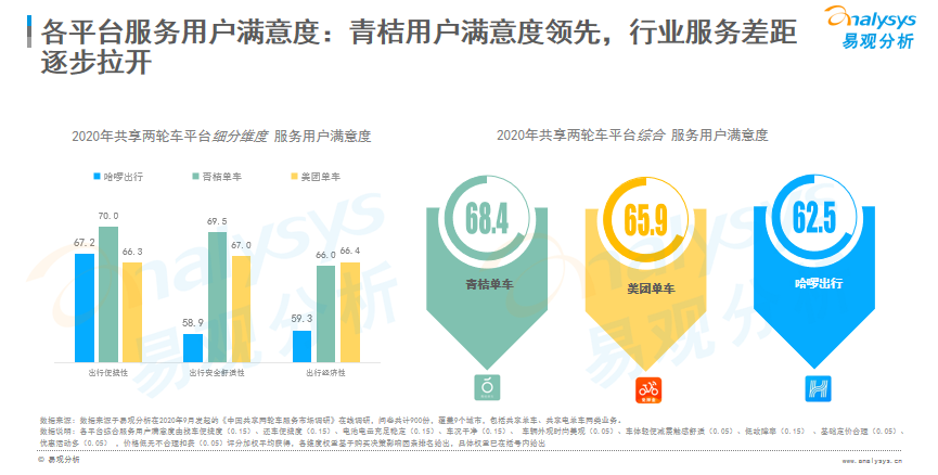 易观发布《2020中国共享两轮车市场专题报告》：青桔月度活跃用户规模居行业第一