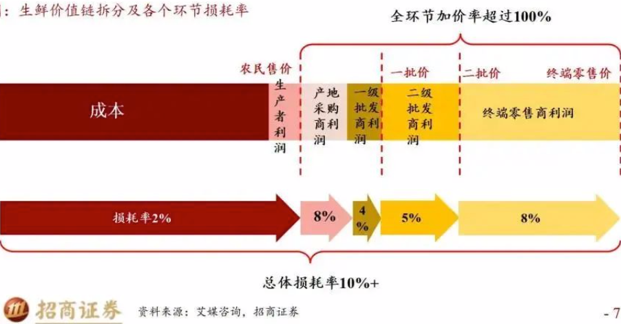 美团买菜正在上海疯狂拉新