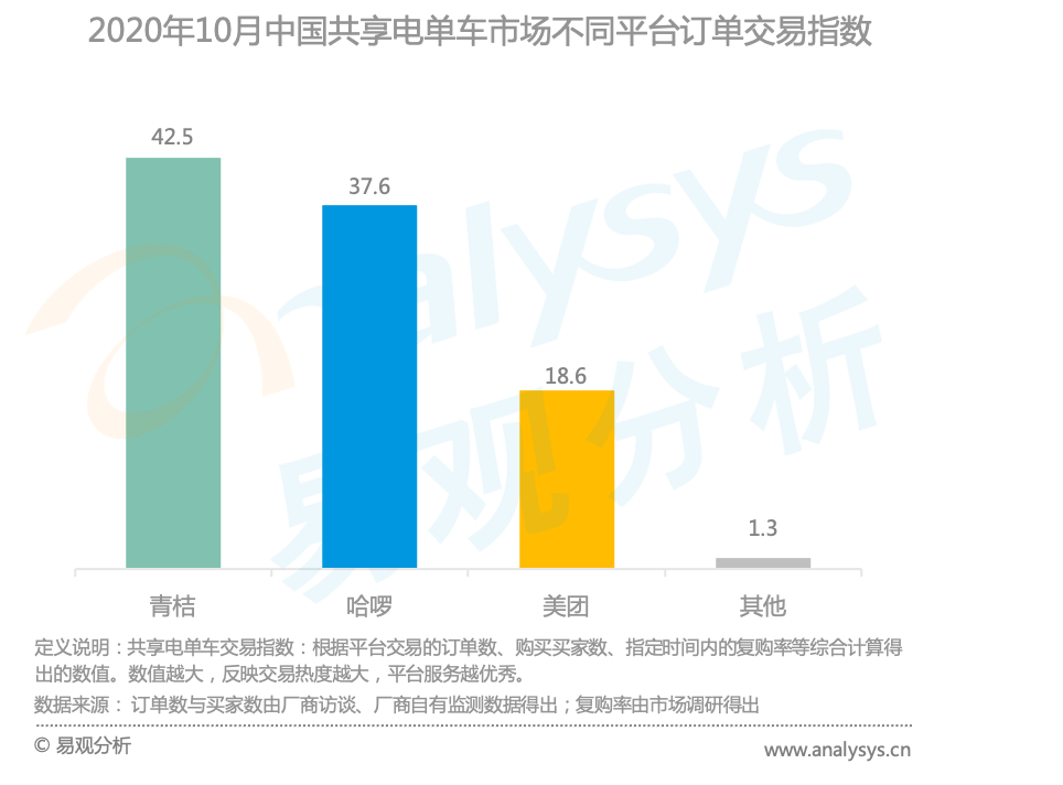 易观发布《2020中国共享两轮车市场专题报告》：青桔月度活跃用户规模居行业第一