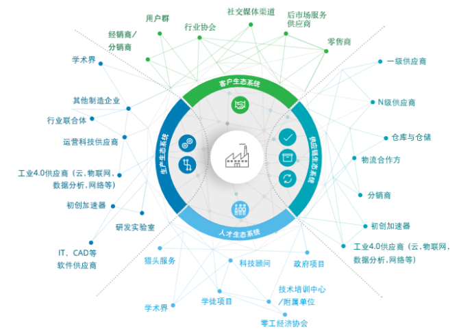 智能制造企业还在受困数字化转型？不妨试试生态系统打法