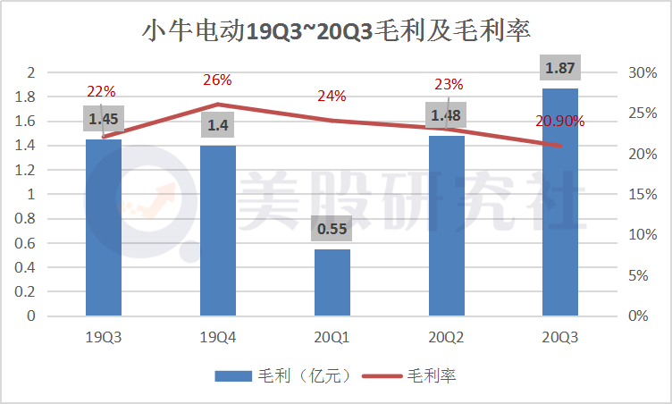 Q3营收净利双增长股价却滑坡，想进军印尼的小牛能“牛”起来吗？