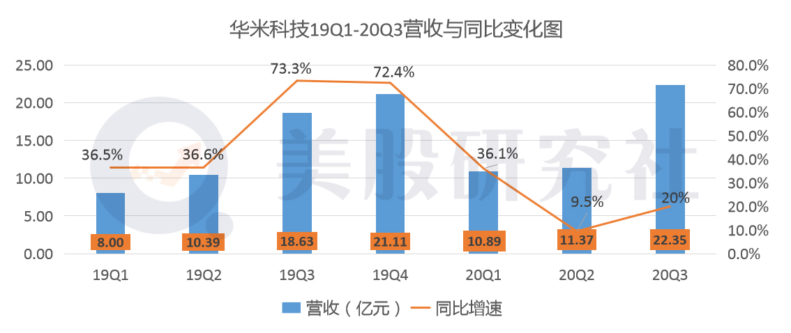 净利润同比下滑超60%，少了小米后华米科技能否独立“行走”？