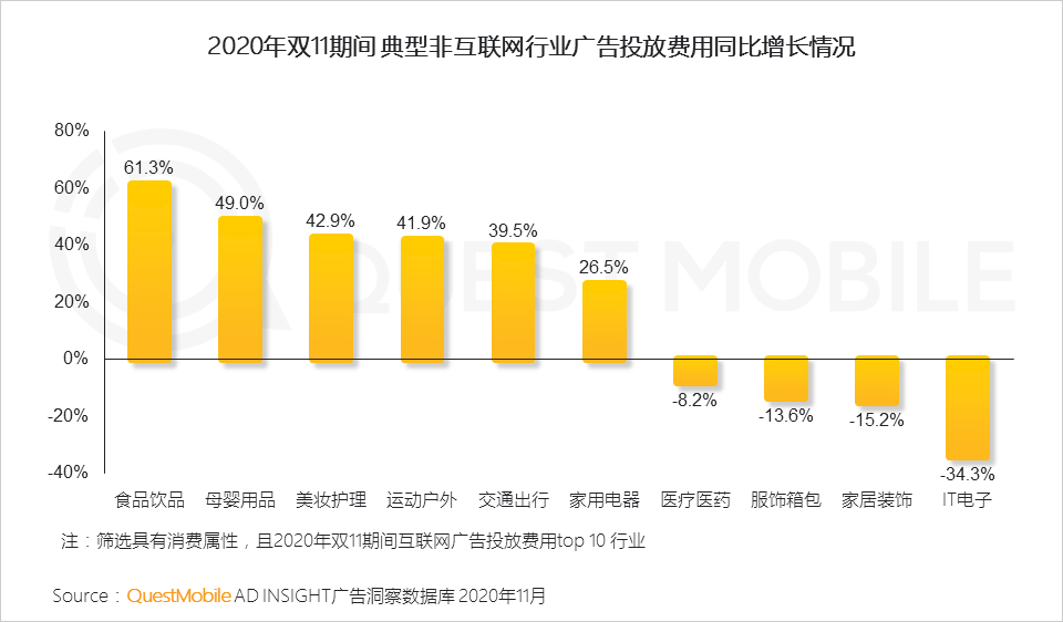 2020双十一网络营销：多领域在短视频投放占比增长达20%