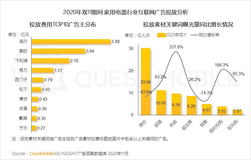 2020双十一网络营销：多领域在短视频投放占比增长达20%