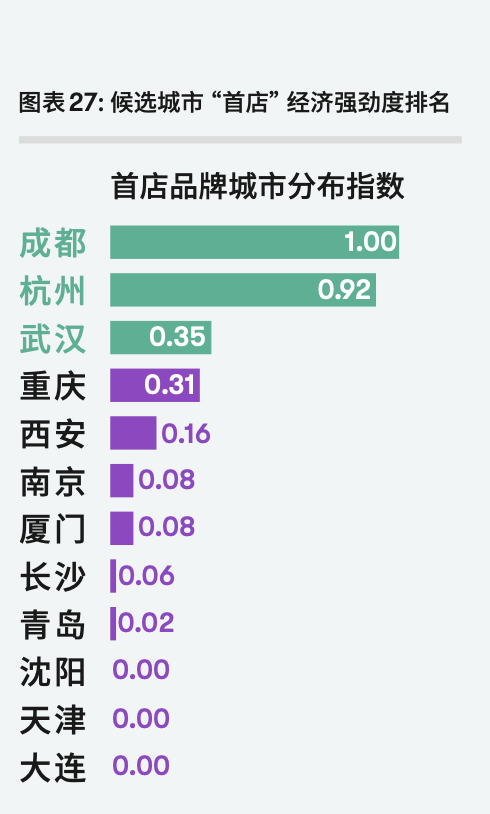 《新时尚之都指数报告》发布，成都，第一！