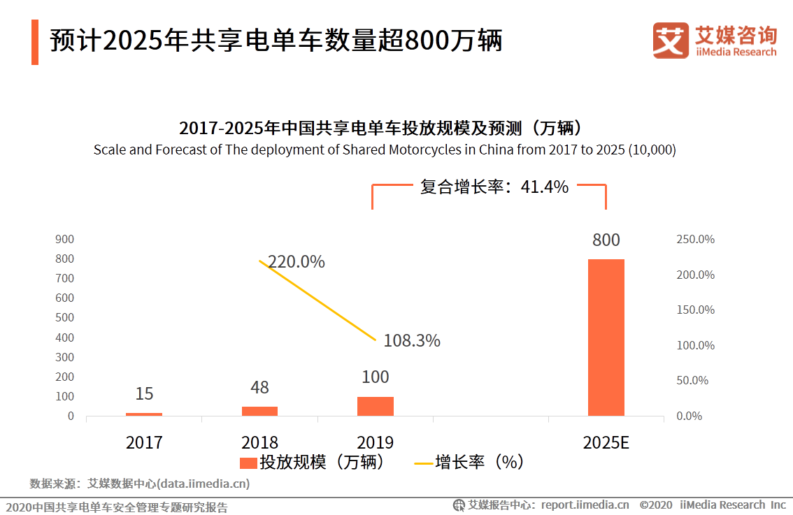 Q3营收净利双增长股价却滑坡，想进军印尼的小牛能“牛”起来吗？