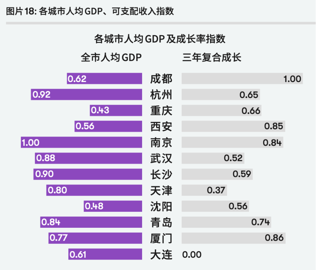 《新时尚之都指数报告》发布，成都，第一！