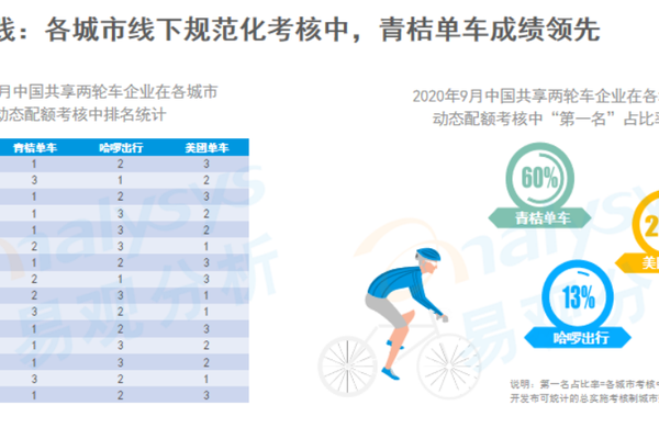 易观发布《2020中国共享两轮车市场专题报告》：青桔月度活跃用户规模居行业第一