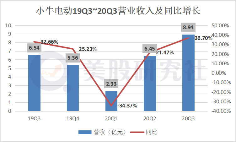 Q3营收净利双增长股价却滑坡，想进军印尼的小牛能“牛”起来吗？