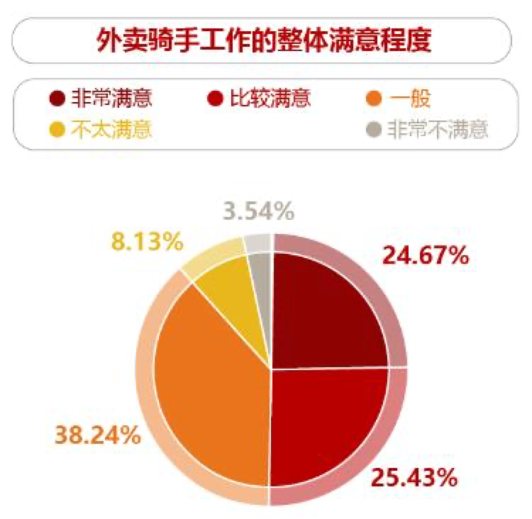 新蓝领收入超大学生，为什么网约配送员最受欢迎？