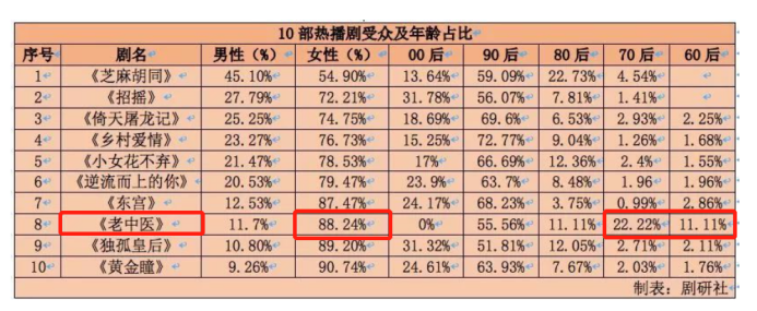 5000多家公司倒闭，影视行业寒冬之下中老年影视需求带来新机会