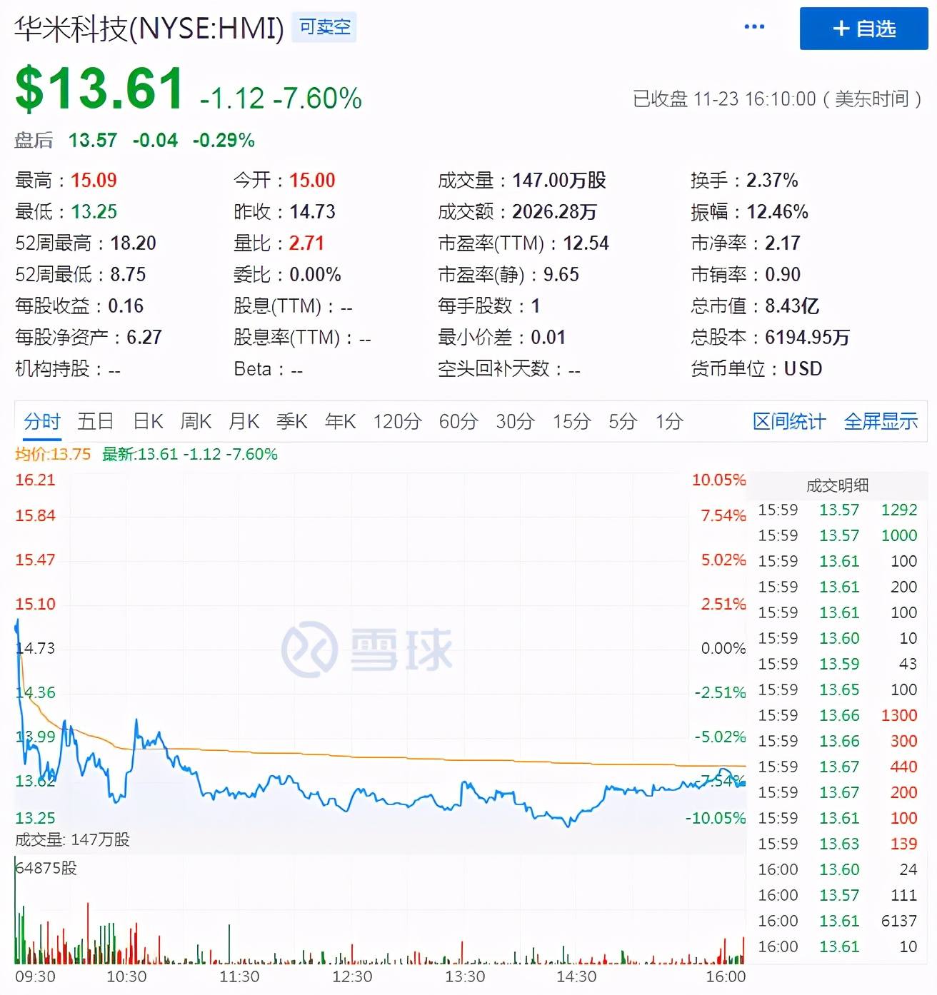 净利润同比下滑超60%，少了小米后华米科技能否独立“行走”？