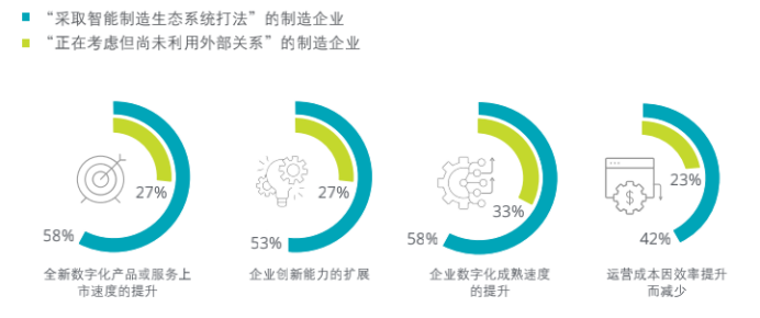 智能制造企业还在受困数字化转型？不妨试试生态系统打法