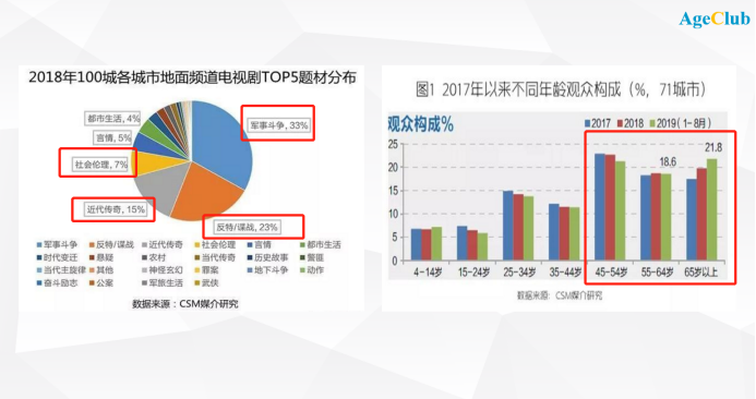 5000多家公司倒闭，影视行业寒冬之下中老年影视需求带来新机会