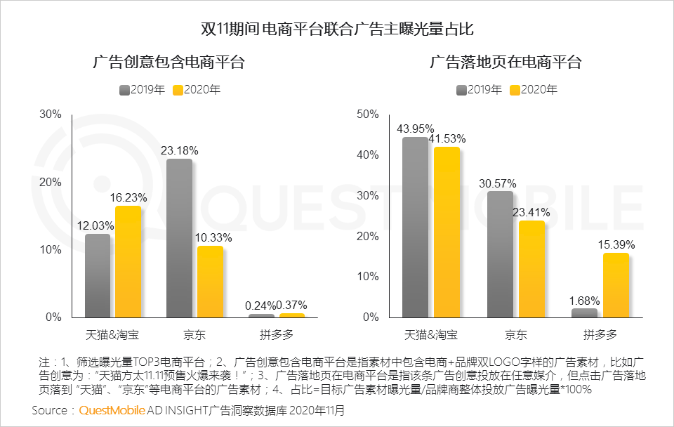 2020双十一网络营销：多领域在短视频投放占比增长达20%