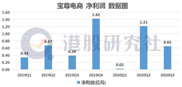 Q3业绩不及预期，宝尊电商离Shopify究竟还有多远？