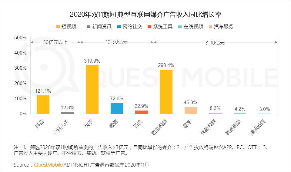 2020双十一网络营销：多领域在短视频投放占比增长达20%