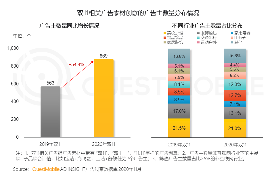 2020双十一网络营销：多领域在短视频投放占比增长达20%