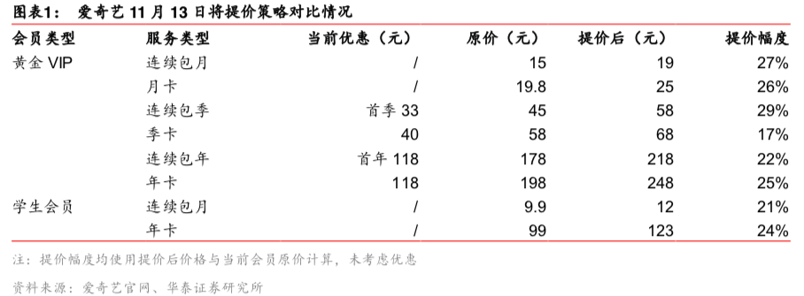 爱奇艺会员凭什么涨价 详细解读 最新资讯 热点事件 36氪