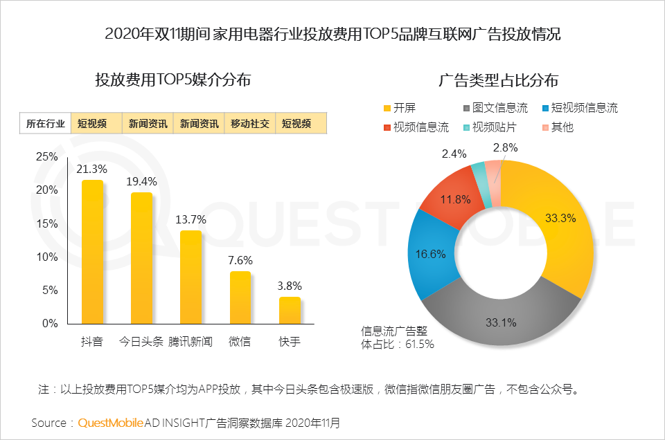 2020双十一网络营销：多领域在短视频投放占比增长达20%