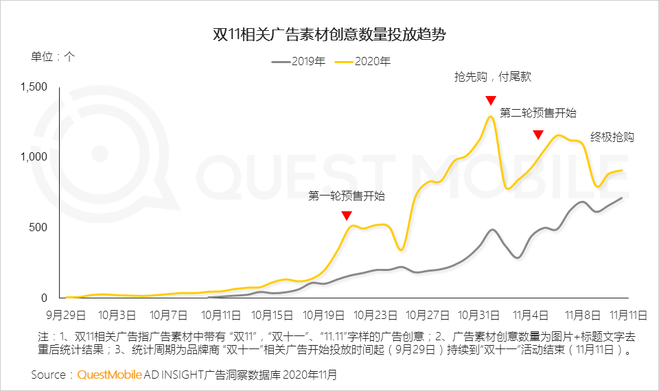 2020双十一网络营销：多领域在短视频投放占比增长达20%