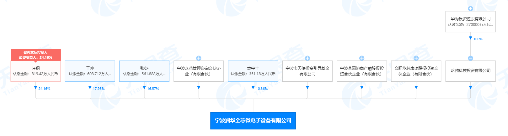 华为旗下哈勃投资入股全芯微电子