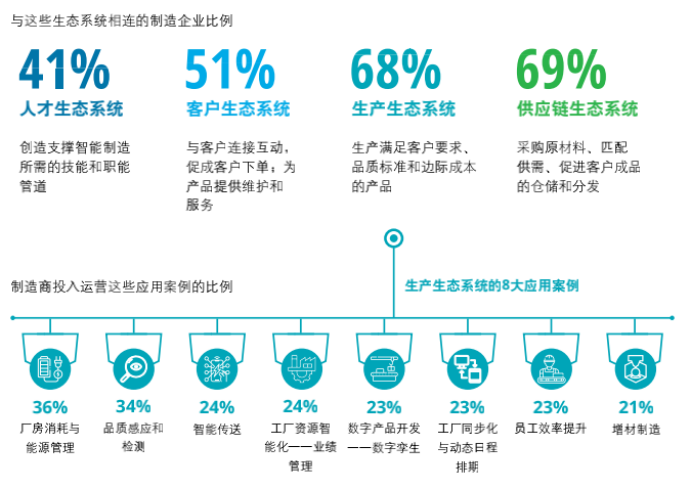 智能制造企业还在受困数字化转型？不妨试试生态系统打法