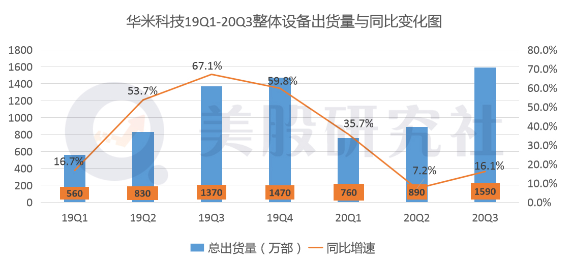 净利润同比下滑超60%，少了小米后华米科技能否独立“行走”？