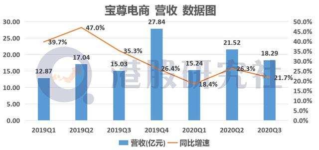 Q3业绩不及预期，宝尊电商离Shopify究竟还有多远？