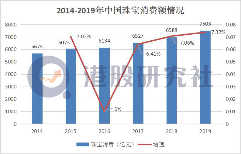 中期业绩走出低谷，“老树”周大福能否开出“新芽”？