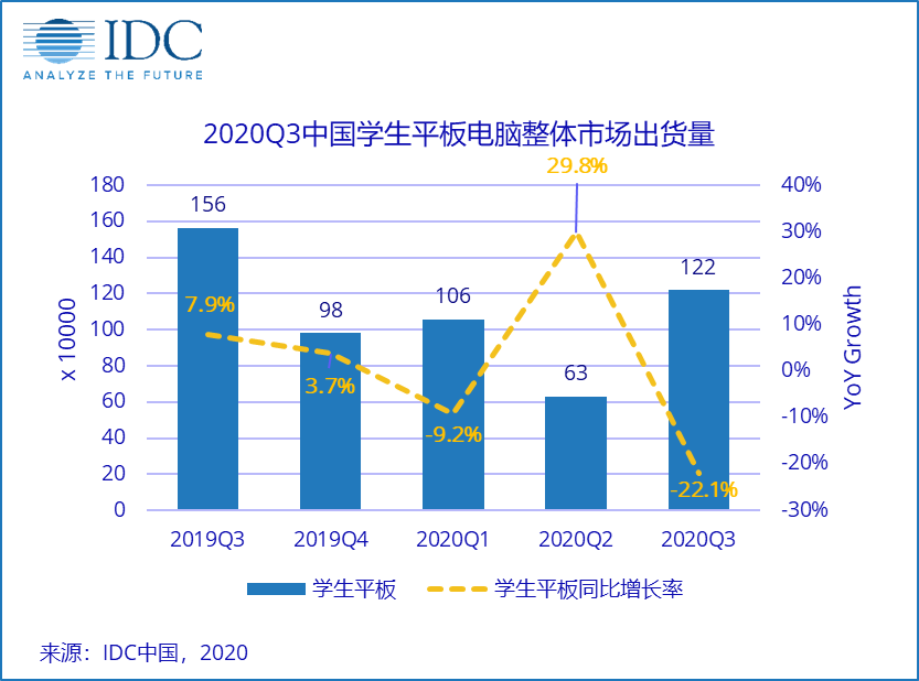 IDC：中国学生平板市场遭受冲击