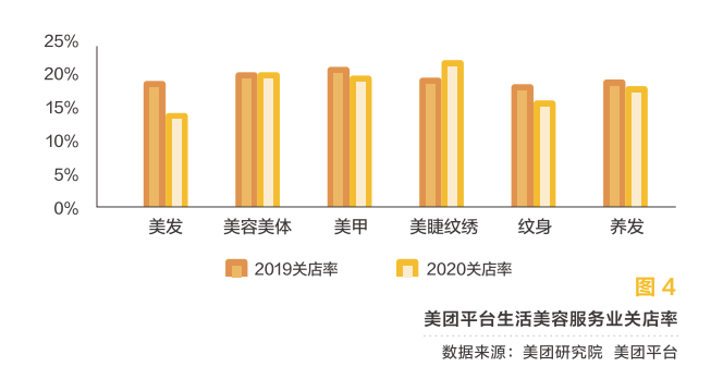 美团发布2020美业报告：1000亿增长，关店率17.5%，美业“突围赛道”在哪？