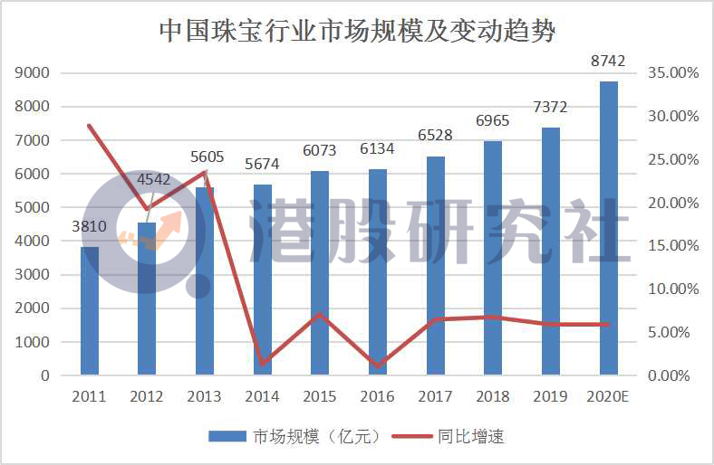 中期业绩走出低谷，“老树”周大福能否开出“新芽”？