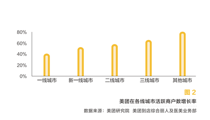 美团发布2020美业报告：1000亿增长，关店率17.5%，美业“突围赛道”在哪？