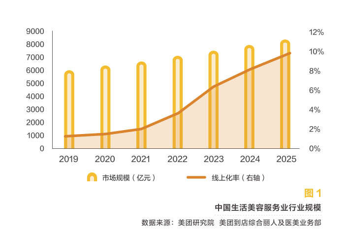 美团发布2020美业报告：1000亿增长，关店率17.5%，美业“突围赛道”在哪？