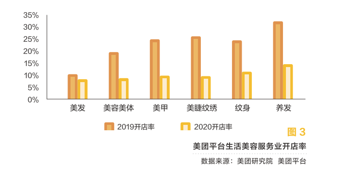 美团发布2020美业报告：1000亿增长，关店率17.5%，美业“突围赛道”在哪？