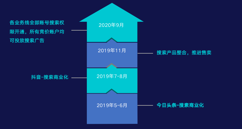 字节全量上线搜索广告，百度慌不慌？(图3)