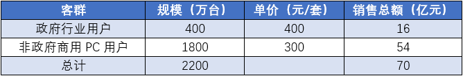 亿级潜在市场背后，国产操作系统连横合纵、抱团取暖｜年度行业研究