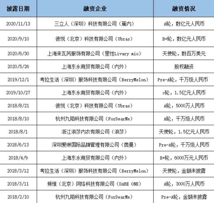 内衣市场融资潮与关店潮齐飞，维密、都市丽人们已经“老”了