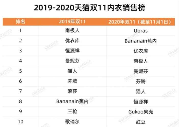 内衣市场融资潮与关店潮齐飞，维密、都市丽人们已经“老”了