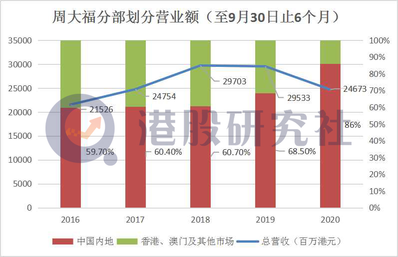 中期业绩走出低谷，“老树”周大福能否开出“新芽”？