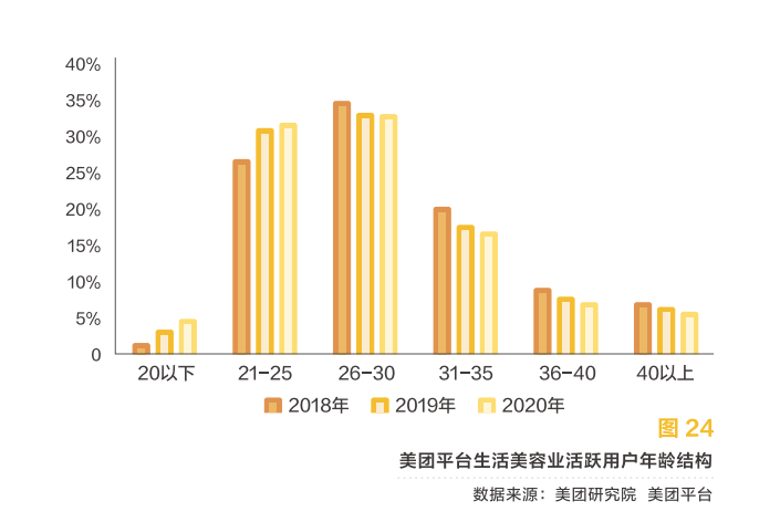 美团发布2020美业报告：1000亿增长，关店率17.5%，美业“突围赛道”在哪？